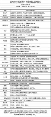 森林游戏合成表大全,解锁无尽创造力的秘籍汇总(图1) 森林游戏合成表大全,解锁无尽创造力的秘籍汇总(图1)