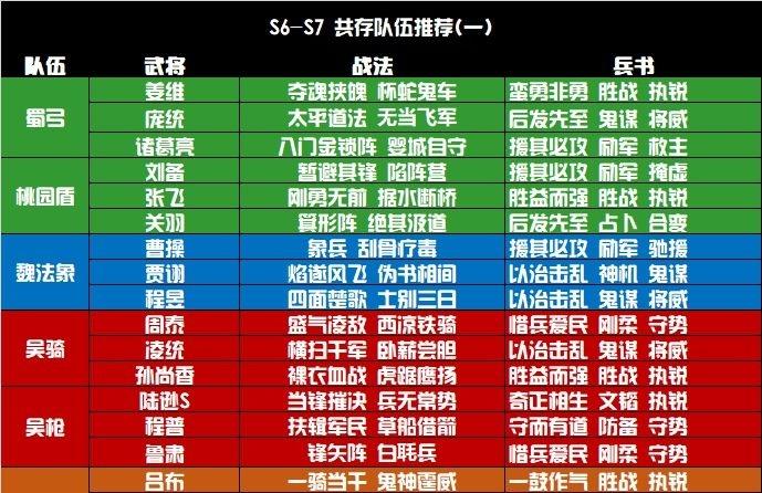 打造三国志战略版总军中的无敌阵容，称霸战场！