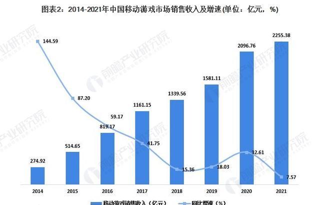 2019年全球游戏市场规模达到1520亿美元
