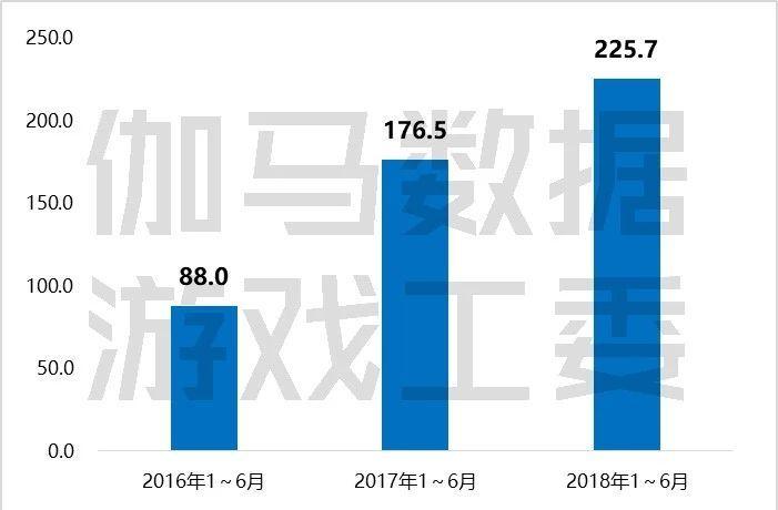 2022 中国手游市场 安卓和ios收入比例