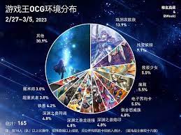 游戏王2023年3月表