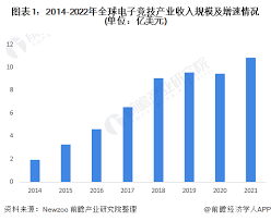 	2022年电竞全球市场规模