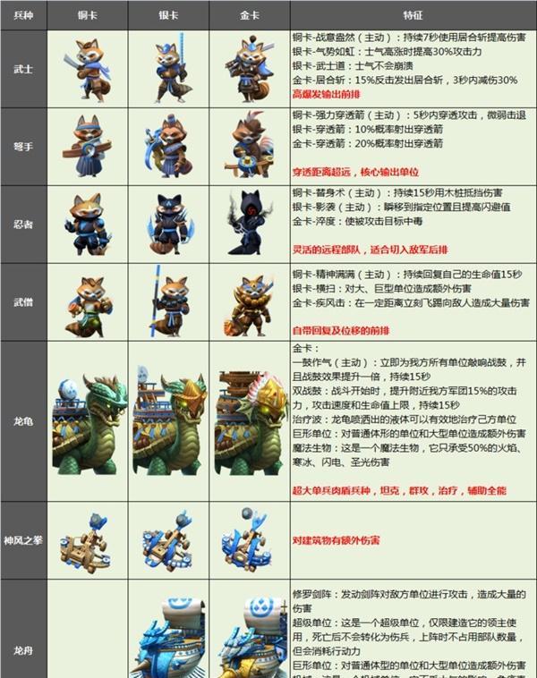 军队兵种与英雄，技能属性独特，你必备