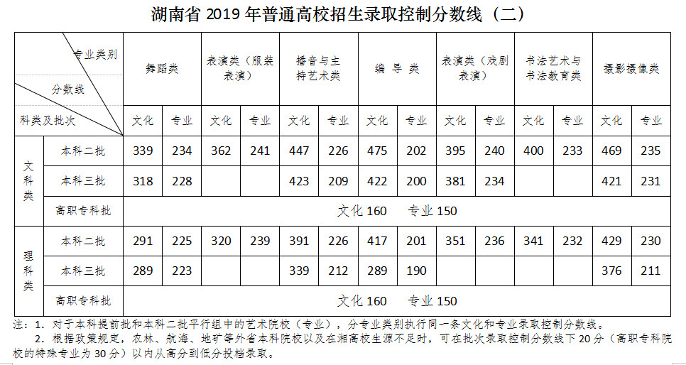 湖南高考录取分数线线_全国分数线2020湖南_湖南高考录取分数线2020