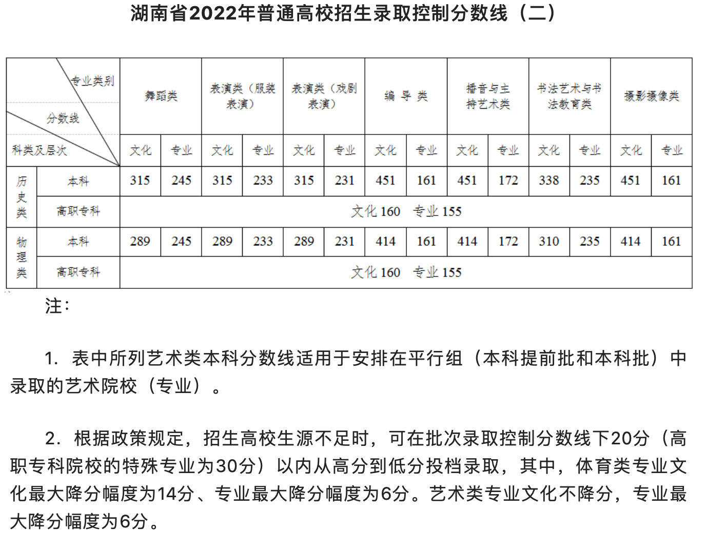 湖南高考录取分数线线_湖南高考录取分数线2020_全国分数线2020湖南