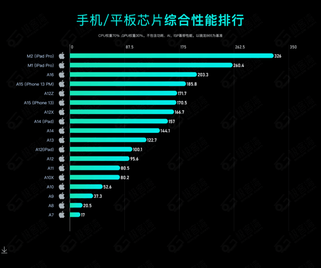 麒麟659等于骁龙什么处理器_麒麟655等于骁龙_麒麟659处理器相当于骁龙几