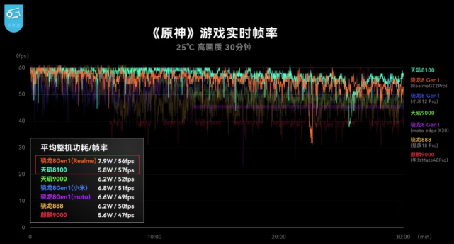 骁龙865手机玩游戏_865骁龙玩游戏卡吗_骁龙865打游戏手机