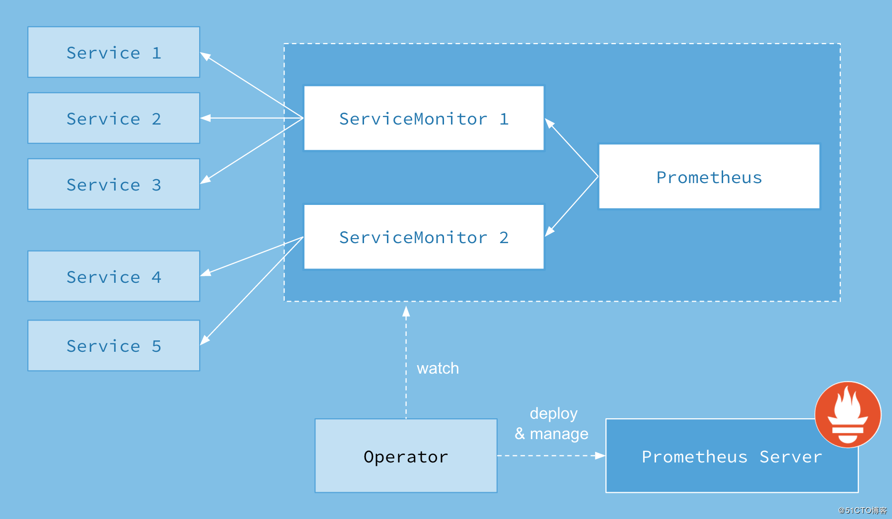 dockerk8s区别_k8s和docker_dockerk8s自动化运维