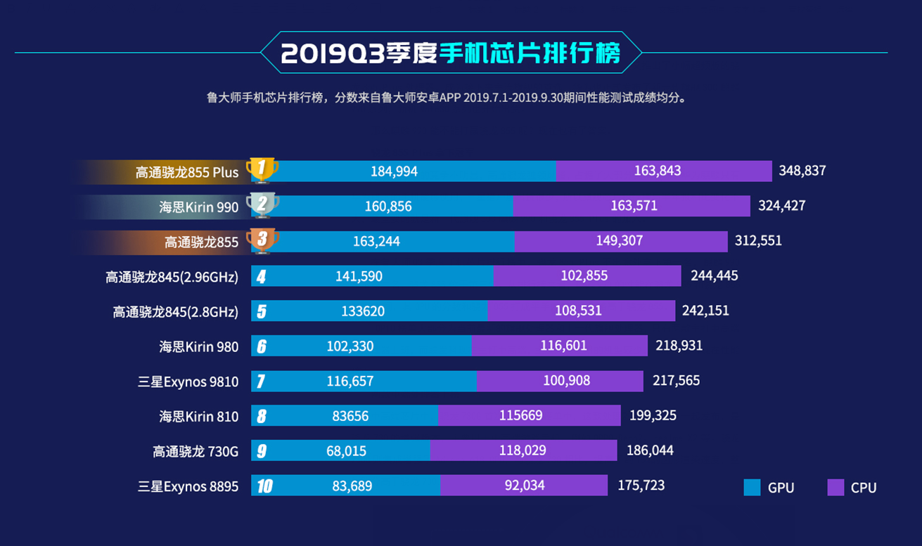 骁龙芯片排行榜手机_骁龙芯片性能排行2020_骁龙最新芯片游戏手机排行