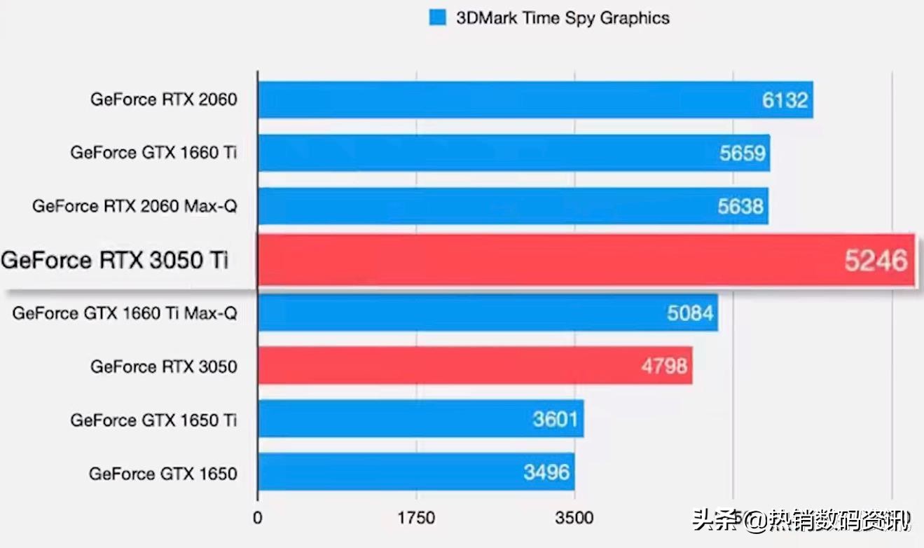 30603060ti_3060ti性能过剩_3050ti和3060性能差多少