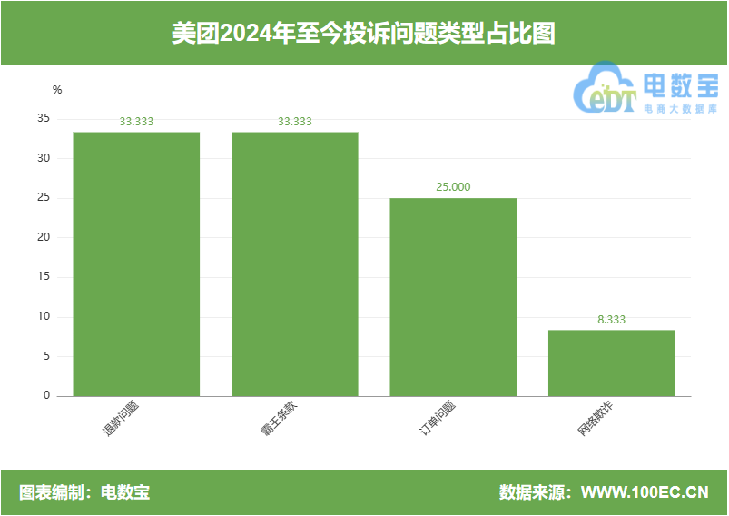 投诉商家美团有效果吗_美团投诉商家怎么最有效_投诉美团商家有用吗