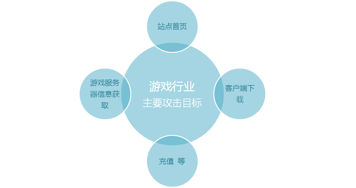 黑客防攻击手机游戏软件_黑客攻击游戏软件_游戏如何防黑客攻击手机