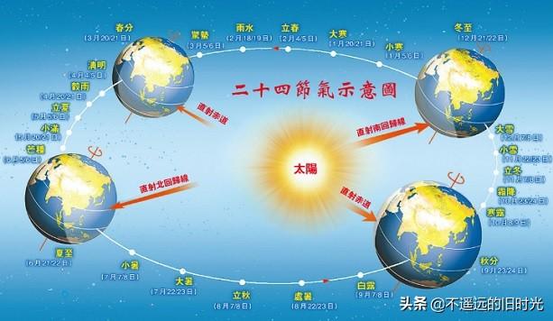 二十四节气是按农历还是阳历算的-二十四节气是按农历还是阳历算？你真的了解吗？