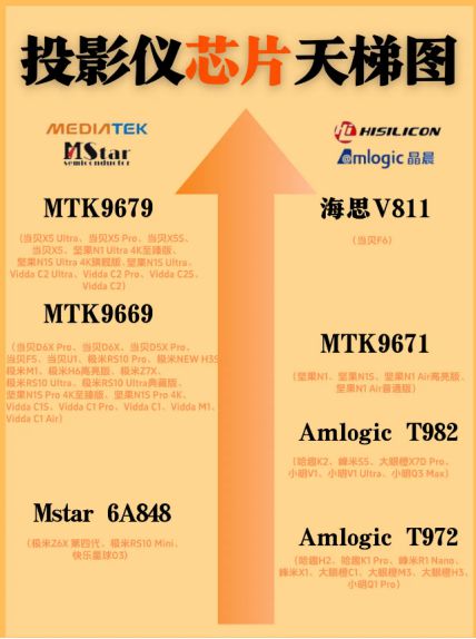 2022年手机处理器最新天梯图-2022 年手机处理器天梯图：A16Bionic、骁龙 8Gen1、天玑 9000 谁是王者？
