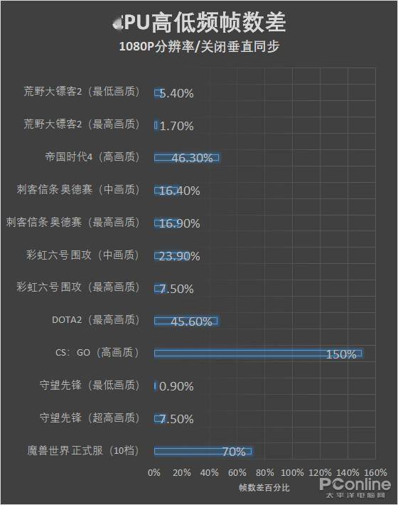 游戏选择性能,如何根据游戏需求挑选最佳CPU配置(图1)