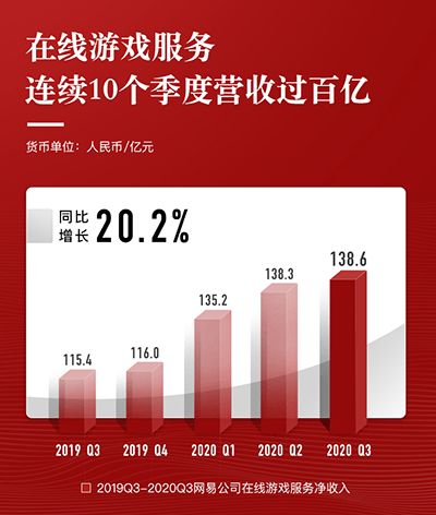 服务游戏业务,核心产品驱动下的稳定增长与未来展望(图3)