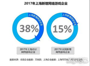 上海游戏产值,引领全国游戏市场发展新格局(图3)