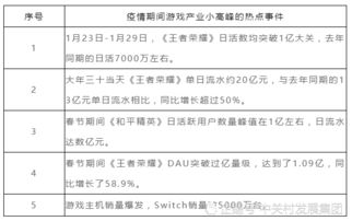 游戏产业疫情,逆境求生与数字化转型(图2) 游戏产业疫情,逆境求生与数字化转型(图2)