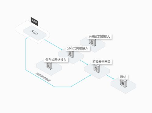 分布式游戏,分布式游戏技术革新与应用(图1) 分布式游戏,分布式游戏技术革新与应用(图1)