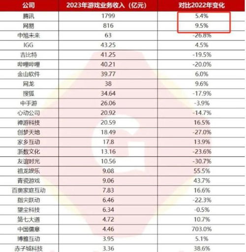 中国游戏收入排行