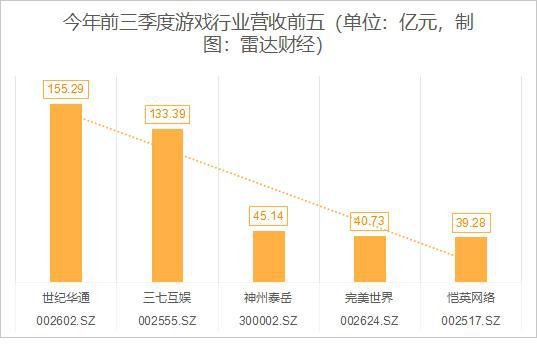 游戏公司利润