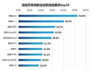 校招游戏开发,从入门到实战的技能提升之路(图2) 校招游戏开发,从入门到实战的技能提升之路(图2)